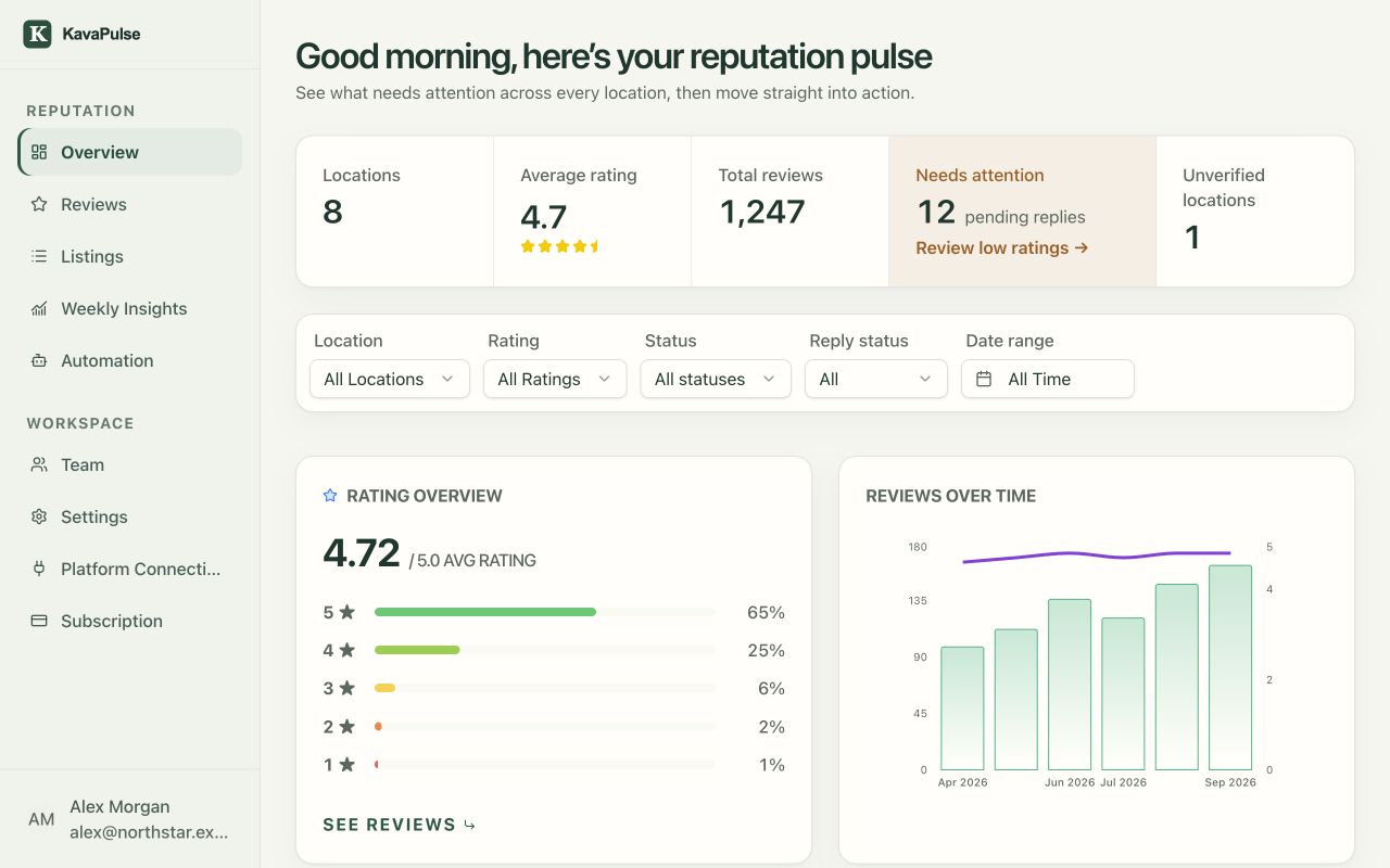 KavaPulse Overview desktop dashboard with sample data, showing the sidebar and first screen.